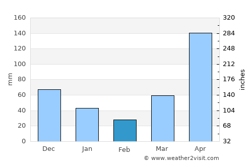 Ban Karon average rain in February