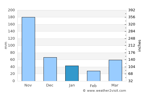 Ban Karon average rain in January