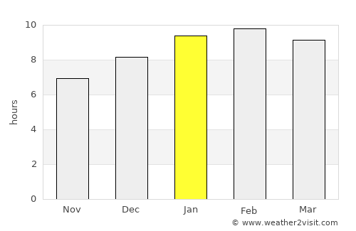 Ban Karon average rain in January
