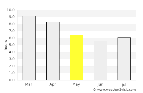 Ban Karon average rain in May