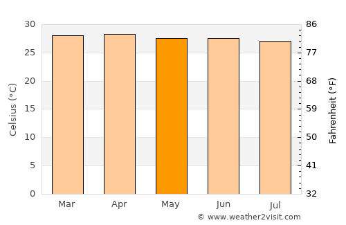 Ban Karon average temperature in May