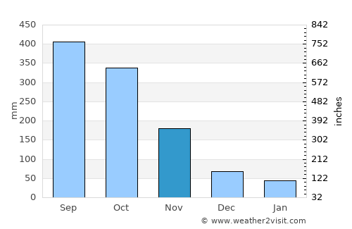 Ban Karon average rain in November
