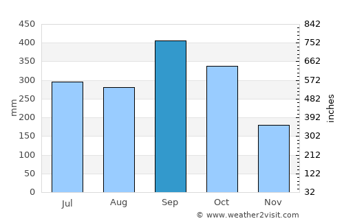 Ban Karon average rain in September
