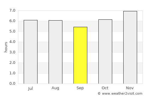 Ban Karon average rain in September