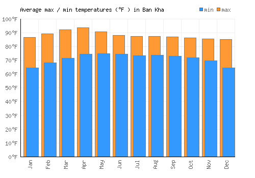 Ban Kha average minimum / maximum temperatures (Fahrenheit)