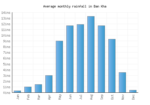 Ban Kha monthly rainfall chart (inches)