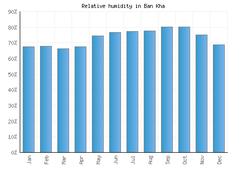 Ban Kha relative humidity averages
