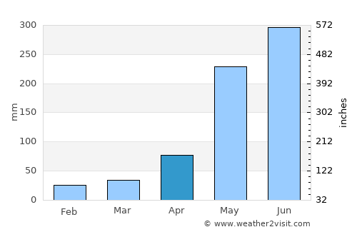 Ban Kha average rain in April