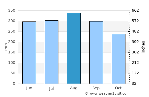 Ban Kha average rain in August