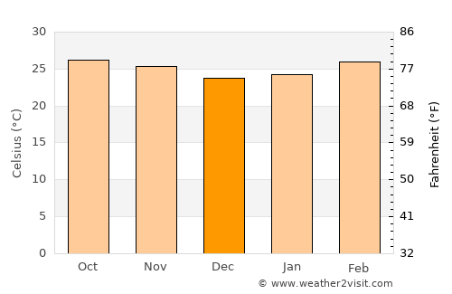 Ban Kha average temperature in December