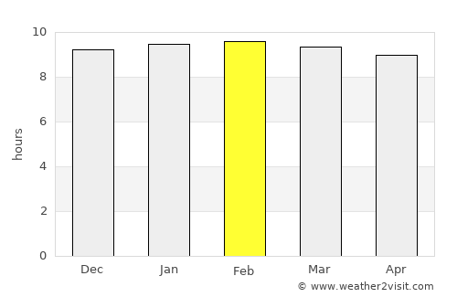Ban Kha average rain in February