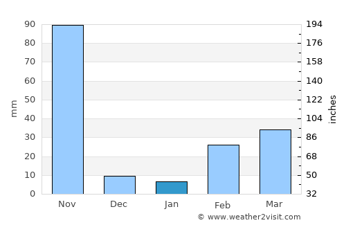 Ban Kha average rain in January