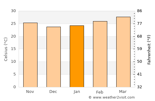 Ban Kha average temperature in January