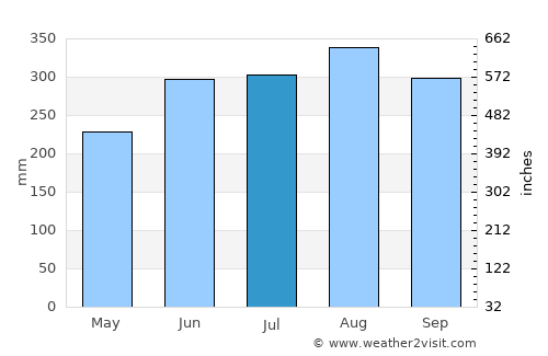 Ban Kha average rain in July