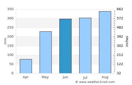 Ban Kha average rain in June