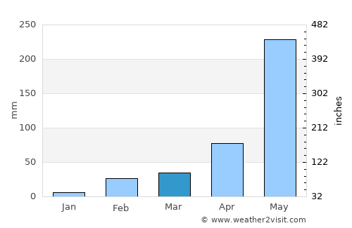 Ban Kha average rain in March