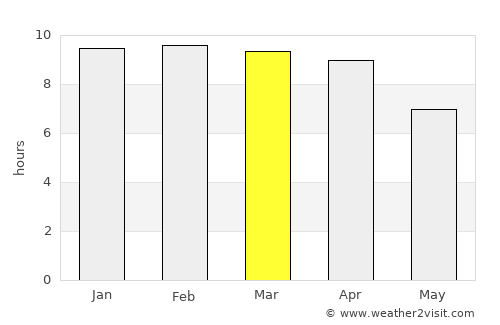Ban Kha average rain in March