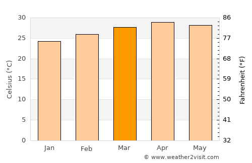 Ban Kha average temperature in March