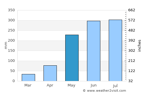 Ban Kha average rain in May