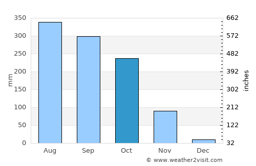 Ban Kha average rain in October