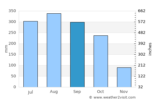 Ban Kha average rain in September