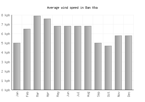 Ban Kha average winspeed by month (km/h)