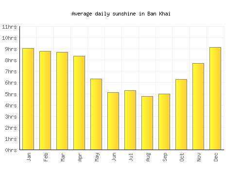 Ban Khai average daily sunshine chart