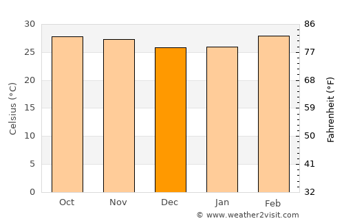 Ban Khai average temperature in December