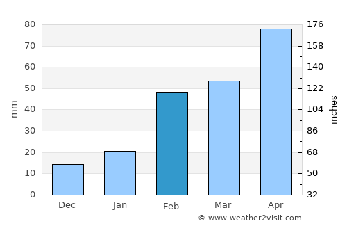 Ban Khai average rain in February