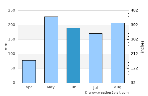 Ban Khai average rain in June