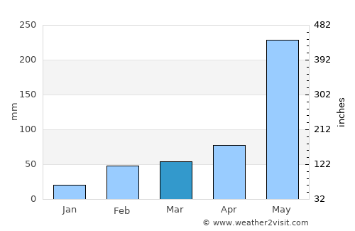 Ban Khai average rain in March