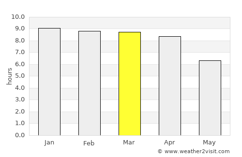 Ban Khai average rain in March