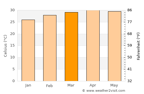 Ban Khai average temperature in March