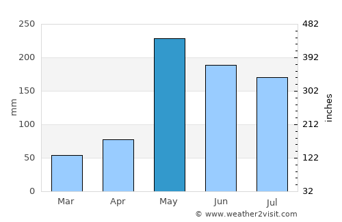 Ban Khai average rain in May