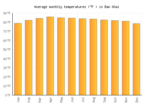Ban Khai average temperature chart (Fahrenheit)