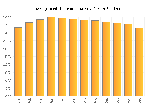Ban Khai average temperature chart (Celsius)