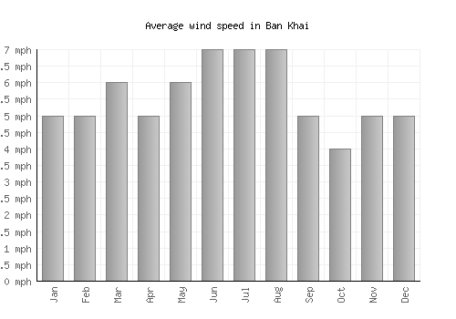 Ban Khai average winspeed by month (mph)