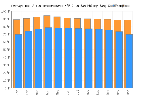 Ban Khlong Bang Sao Thong average minimum / maximum temperatures (Fahrenheit)