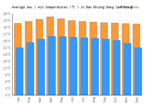 Ban Khlong Bang Sao Thong average minimum / maximum temperatures (Celsius)