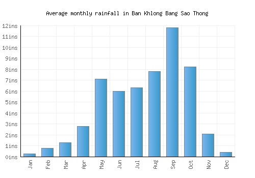 Ban Khlong Bang Sao Thong monthly rainfall chart (inches)