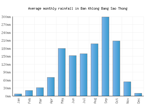 Ban Khlong Bang Sao Thong monthly rainfall chart (mm)