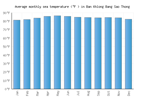 Ban Khlong Bang Sao Thong average sea temperature chart (Fahrenheit)