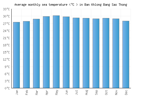 Ban Khlong Bang Sao Thong average sea temperature chart (Celsius)