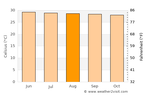 Ban Khlong Bang Sao Thong average temperature in August