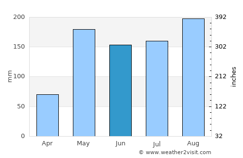 Ban Khlong Bang Sao Thong average rain in June