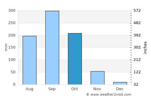 Ban Khlong Bang Sao Thong average rain in October