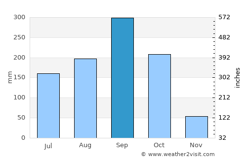 Ban Khlong Bang Sao Thong average rain in September