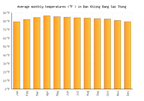 Ban Khlong Bang Sao Thong average temperature chart (Fahrenheit)