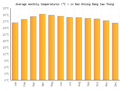 Ban Khlong Bang Sao Thong average temperature chart (Celsius)