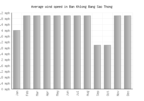 Ban Khlong Bang Sao Thong average winspeed by month (mph)